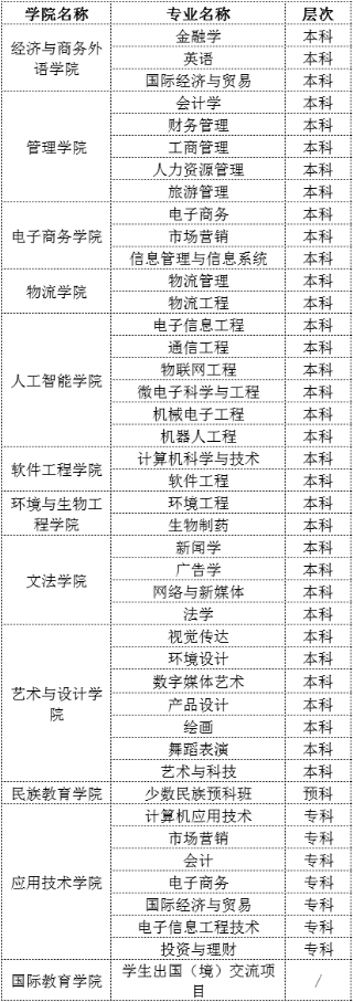 武汉工商学院招生专业