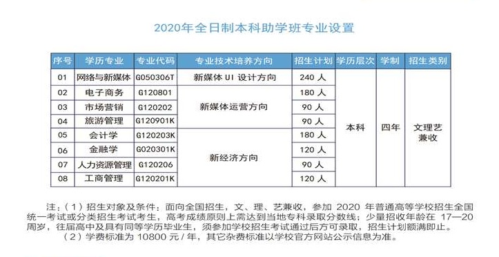 武汉工商学院自考本科